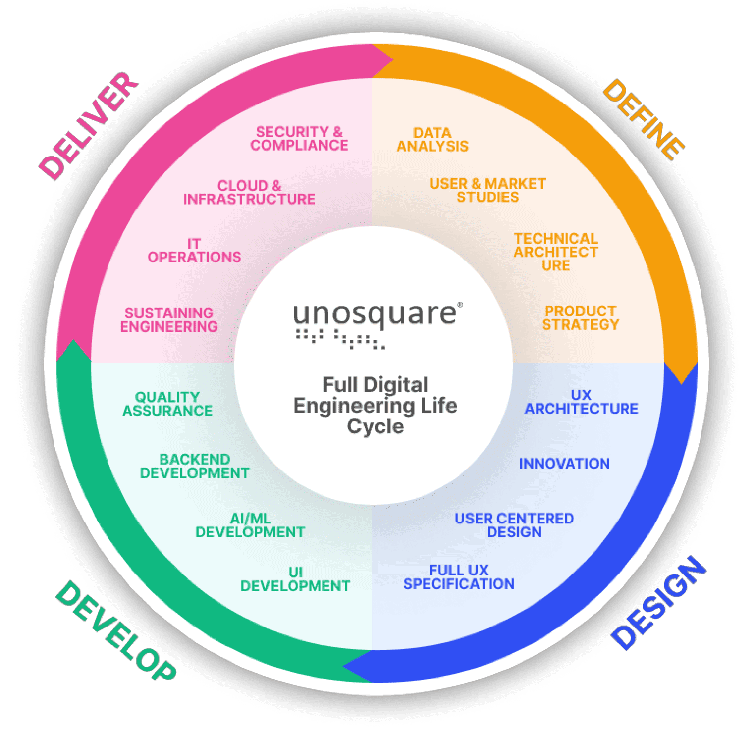 Digital Product Design And Development Unosquare