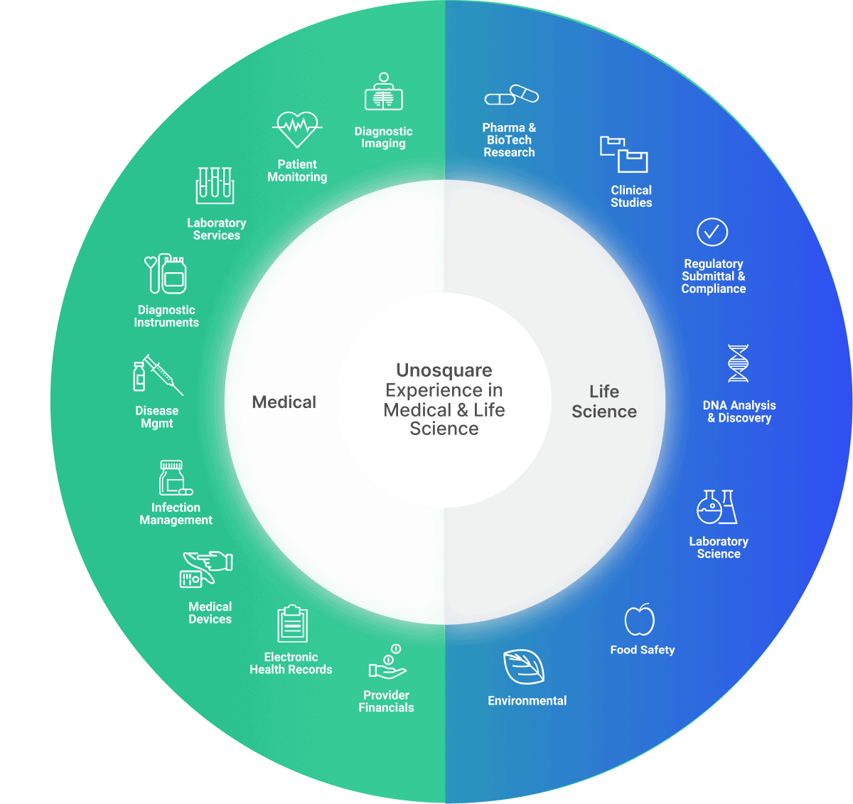 Medical & Life Science Unosquare