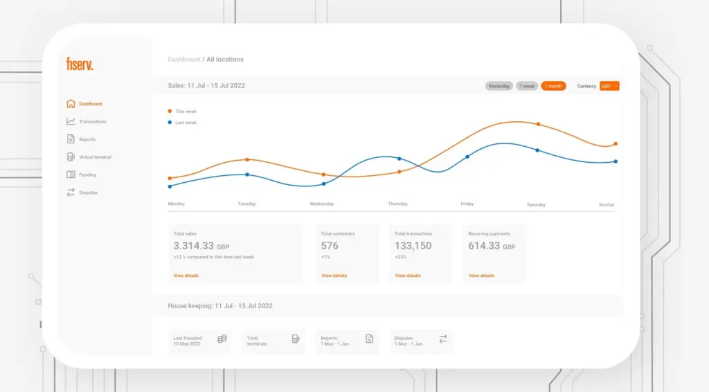 Fiserv analytics dashboard showing weekly sales trends comparing 3.3M GBP in transactions across 576 customers with navigation for reports and terminals