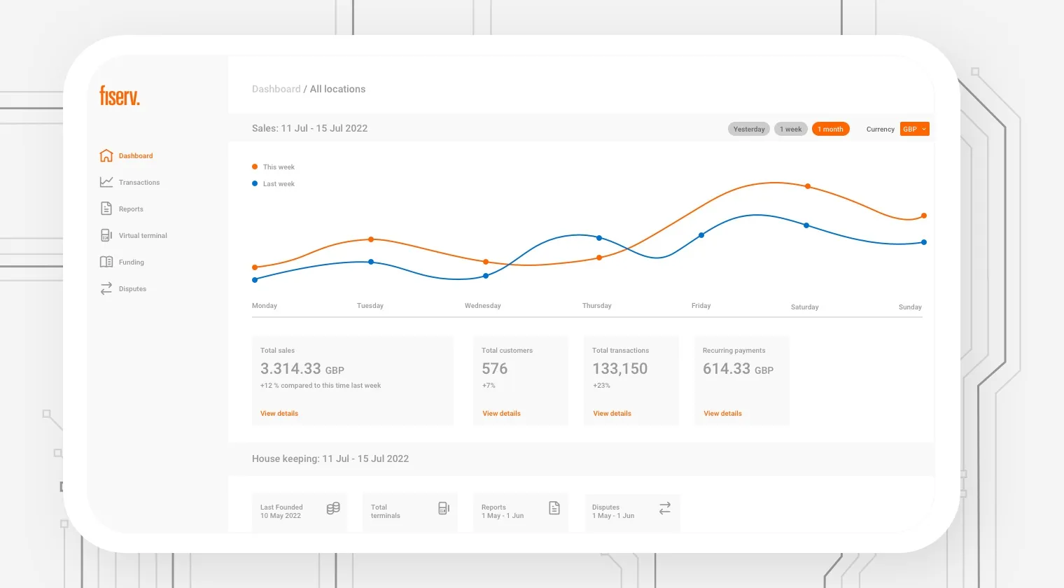 Fiserv analytics dashboard showing weekly sales trends comparing 3.3M GBP in transactions across 576 customers with navigation for reports and terminals