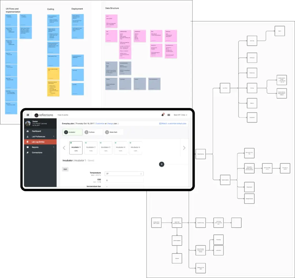 Development workflow showing UX flows, coding structure, deployment process, and lab data interface with incubator monitoring dashboard