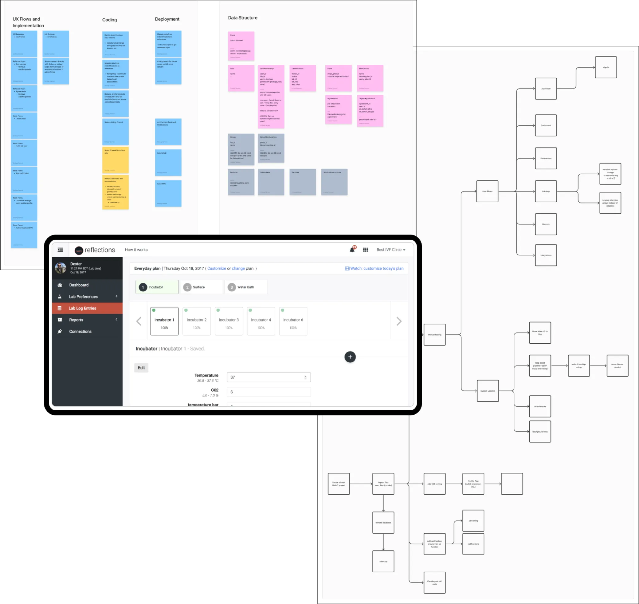 Development workflow showing UX flows, coding structure, deployment process, and lab data interface with incubator monitoring dashboard